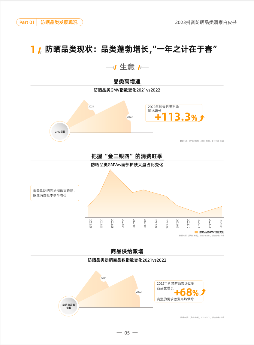品类洞察 | 2023,防晒品类如何在抖音抢跑一「夏」?