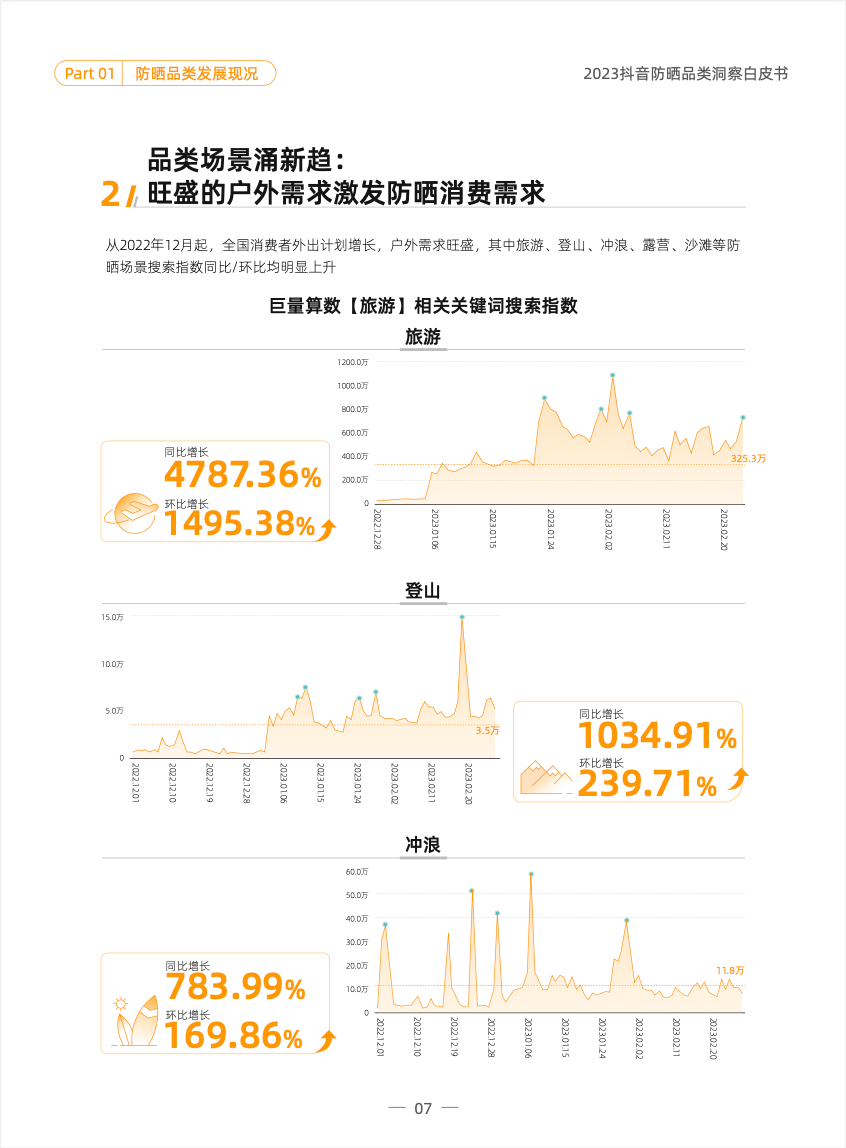 品类洞察 | 2023,防晒品类如何在抖音抢跑一「夏」?